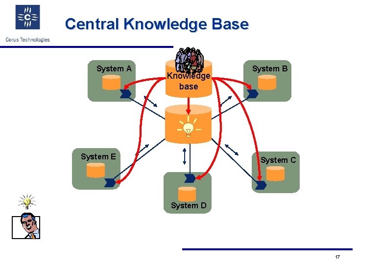 Central Knowledge Base System A Knowledge base System E System B System C System