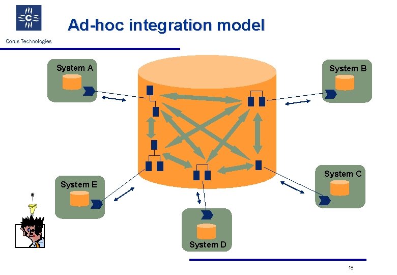 Ad-hoc integration model System A System B System C System E System D 18