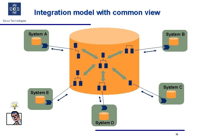 Integration model with common view System A System B System C System E System