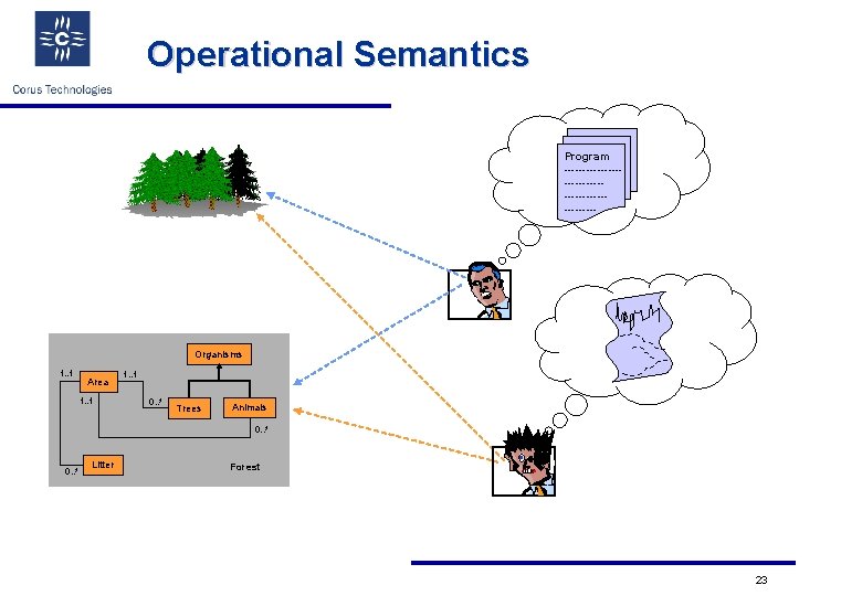 Operational Semantics Program ----------------------- Organisms 1. . 1 Area 1. . 1 0. .