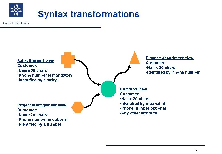 Syntax transformations Sales Support view Customer: • Name 30 chars • Phone number is
