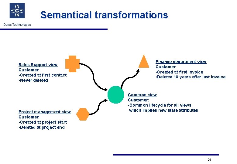 Semantical transformations Sales Support view Customer: • Created at first contact • Never deleted