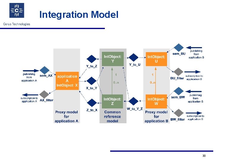 Integration Model 30 