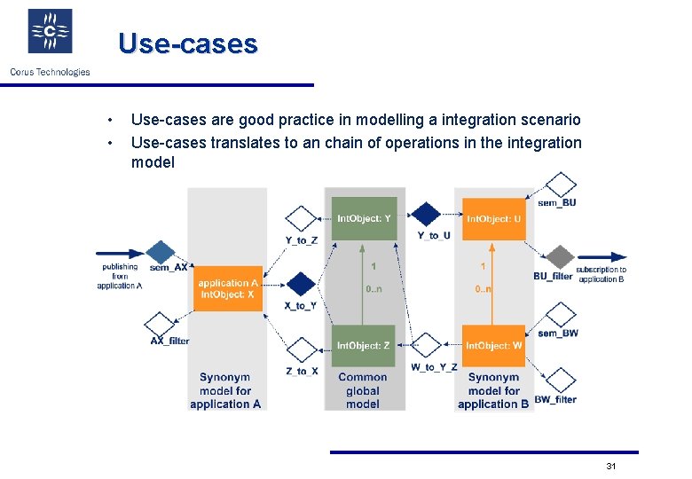 Use-cases • • Use-cases are good practice in modelling a integration scenario Use-cases translates