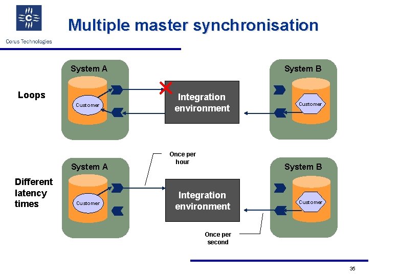 Multiple master synchronisation System A Loops Customer System A Different latency times Customer System