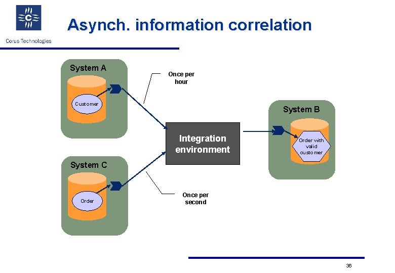 Asynch. information correlation System A Once per hour Customer System B Integration environment Order