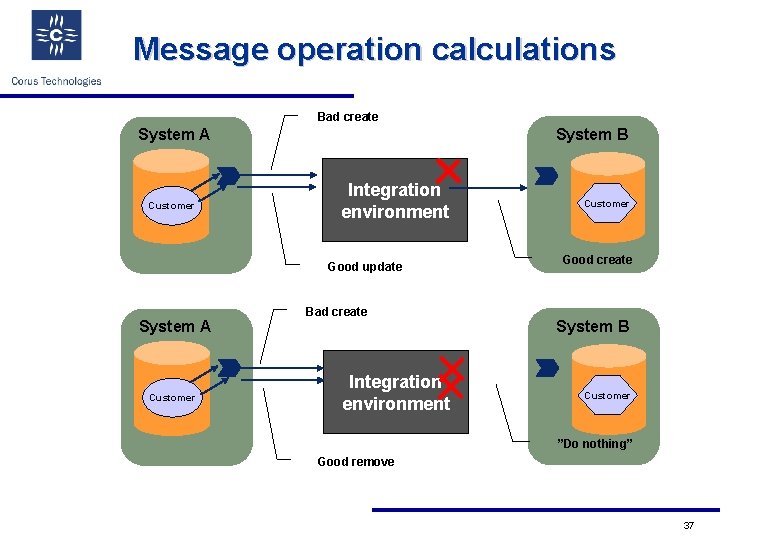 Message operation calculations Bad create System A Customer System B Integration environment Good update