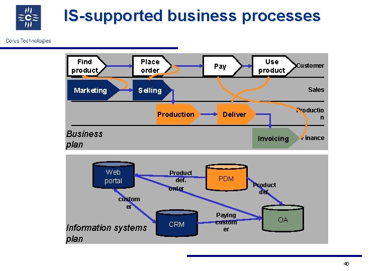 IS-supported business processes Find product Place order Marketing Pay Use product Selling Sales Production