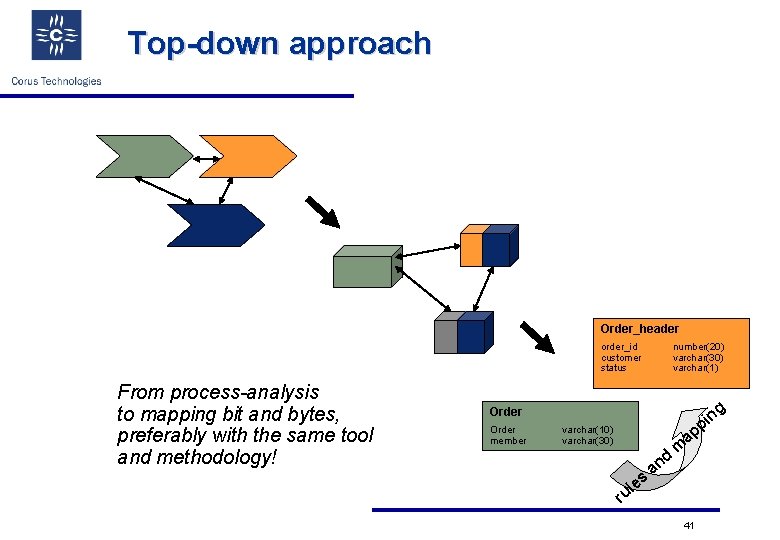 Top-down approach Order_header order_id customer status From process-analysis to mapping bit and bytes, preferably