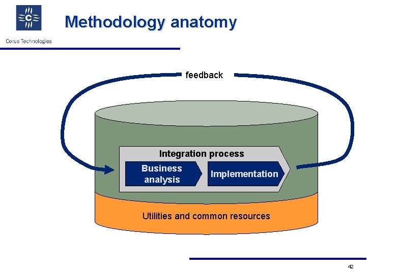 Methodology anatomy feedback Integration process Business analysis Implementation Utilities and common resources 42 