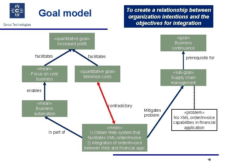 To create a relationship between organization intentions and the objectives for integration Goal model
