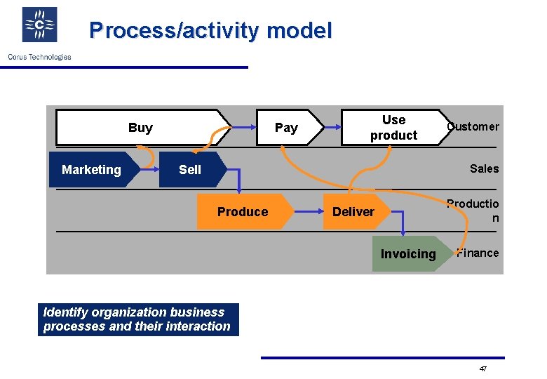 Process/activity model Buy Marketing Pay Use product Customer Sales Sell Produce Productio n Deliver