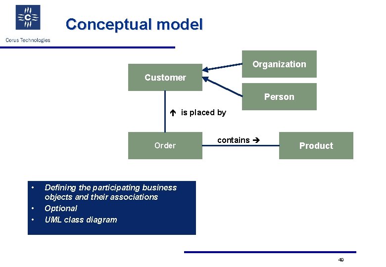 Conceptual model Organization Customer Person is placed by Order • • • contains Product