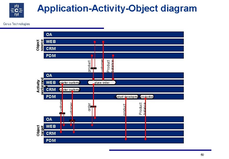 Application-Activity-Object diagram Object source OA WEB CRM WEB register customer CRM register customer Object