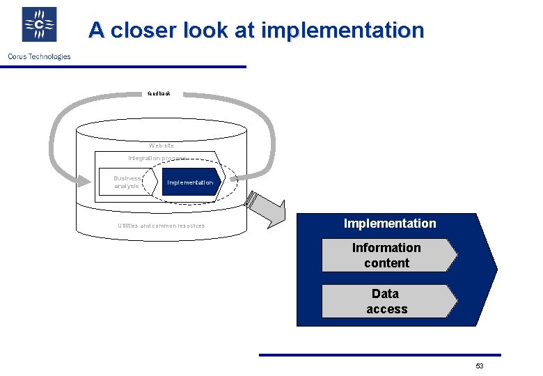 A closer look at implementation feedback Web-site Integration process Business analysis Implementation Utilities and