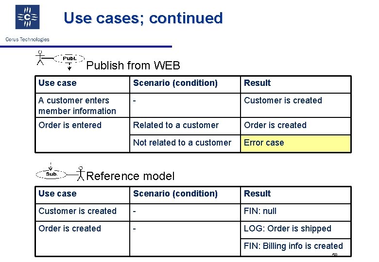 Use cases; continued Publish from WEB Use case Scenario (condition) Result A customer enters