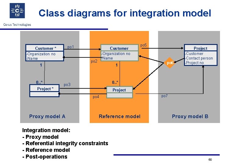 Class diagrams for integration model po 1 Customer * -Organization no -Name p 1