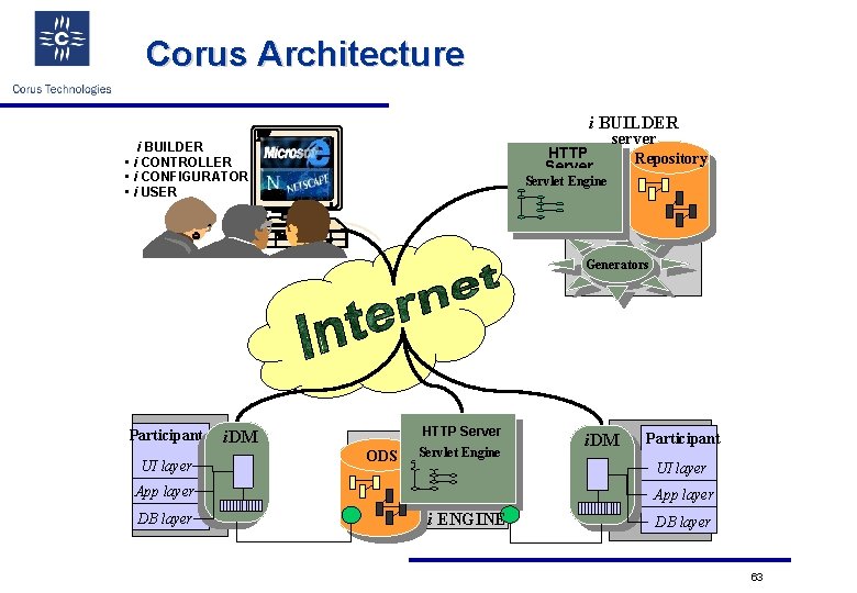 Corus Architecture i BUILDER server i BUILDER • i CONTROLLER • i CONFIGURATOR •