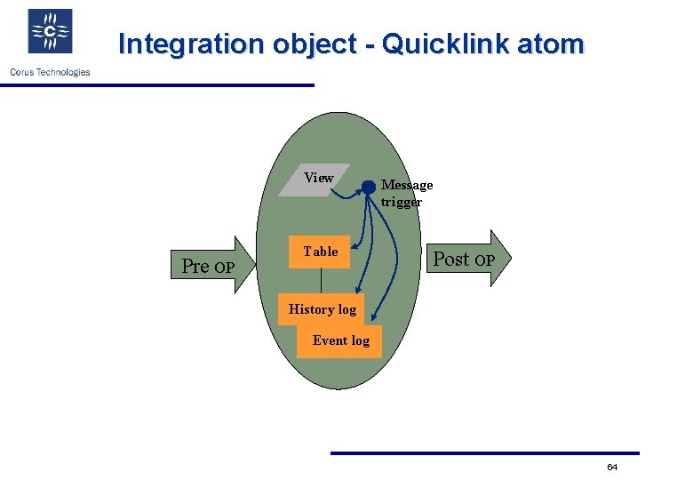 Integration object - Quicklink atom View Pre OP Table Message trigger Post OP History
