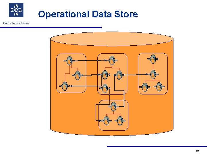 Operational Data Store . . . 65 