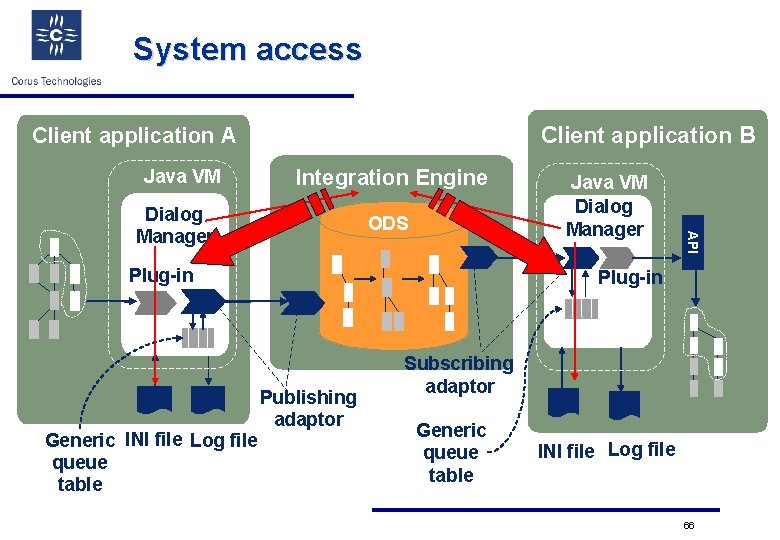 System access Client application B Client application A Java VM Integration Engine ODS Plug-in