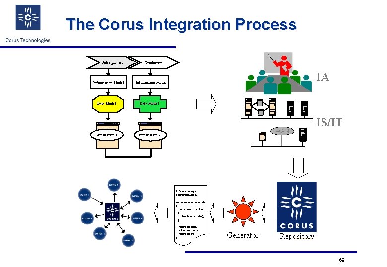 The Corus Integration Process Order process Information Model Production IA Information Model digital Data