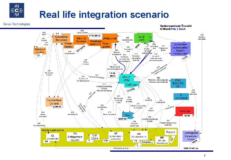 Real life integration scenario 7 