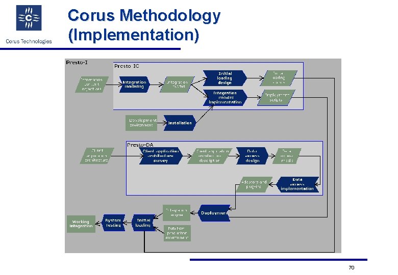 Corus Methodology (Implementation) 70 