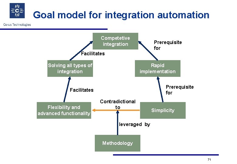 Goal model for integration automation Competetive integration Prerequisite for Facilitates Solving all types of