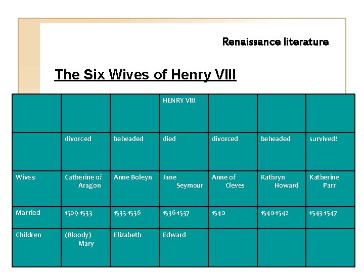 Renaissance literature The Six Wives of Henry VIII HENRY VIII divorced beheaded survived! Wives: