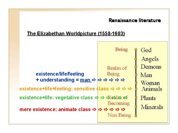Renaissance literature The Elizabethan Worldpicture (1558 -1603) existence/life/feeling + understanding = man existence+life+feeling: sensitive