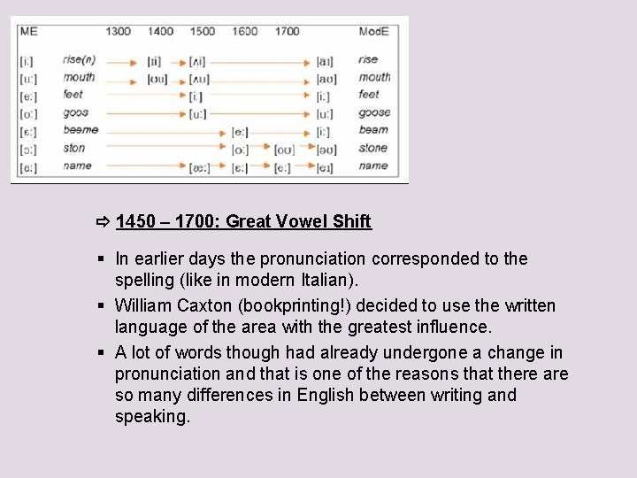  1450 – 1700: Great Vowel Shift § In earlier days the pronunciation corresponded