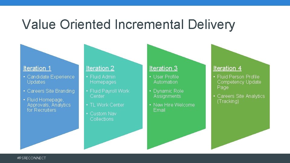 Value Oriented Incremental Delivery Iteration 1 Iteration 2 Iteration 3 Iteration 4 • Candidate Value Oriented Incremental Delivery Iteration 1 Iteration 2 Iteration 3 Iteration 4 • Candidate