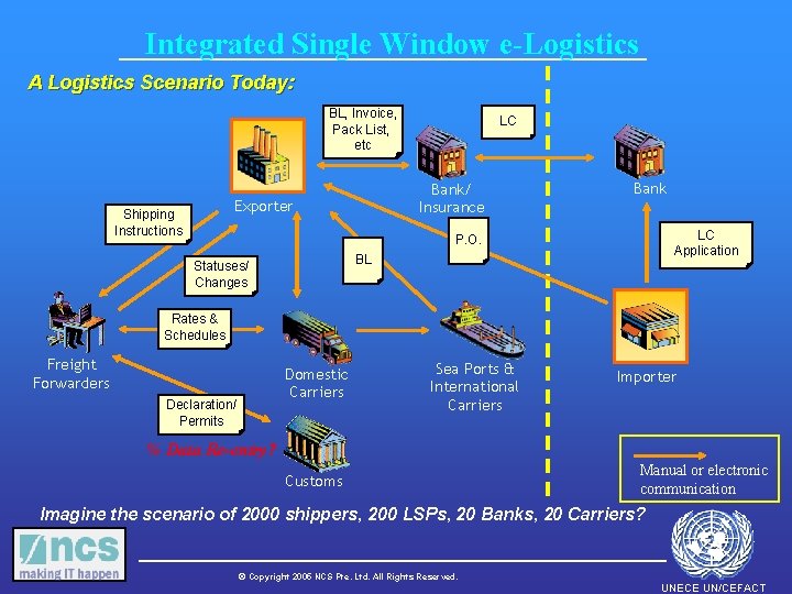 Integrated Single Window e-Logistics A Logistics Scenario Today: BL, Invoice, Pack List, etc Bank/
