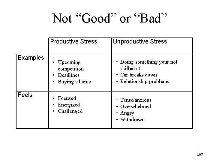 Not “Good” or “Bad” Productive Stress Examples Feels Unproductive Stress • Upcoming competition •