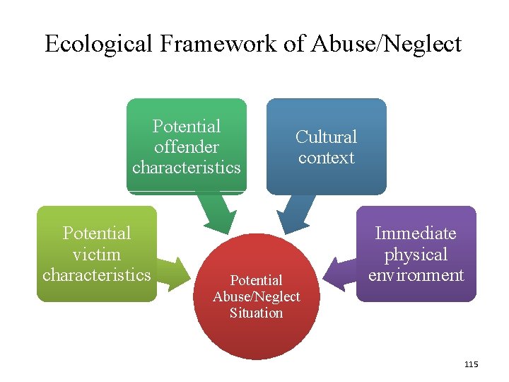 Ecological Framework of Abuse/Neglect Potential offender characteristics Potential victim characteristics Cultural context Potential Abuse/Neglect