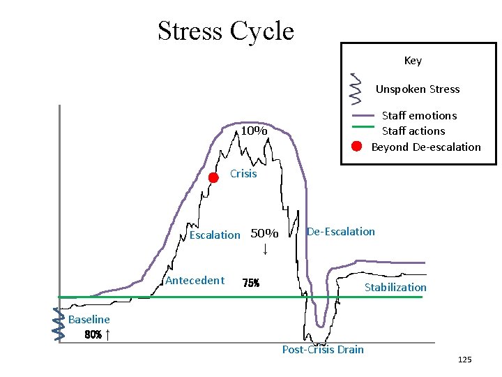 Stress Cycle Key Unspoken Stress Staff emotions Staff actions Beyond De-escalation 10% Crisis Escalation