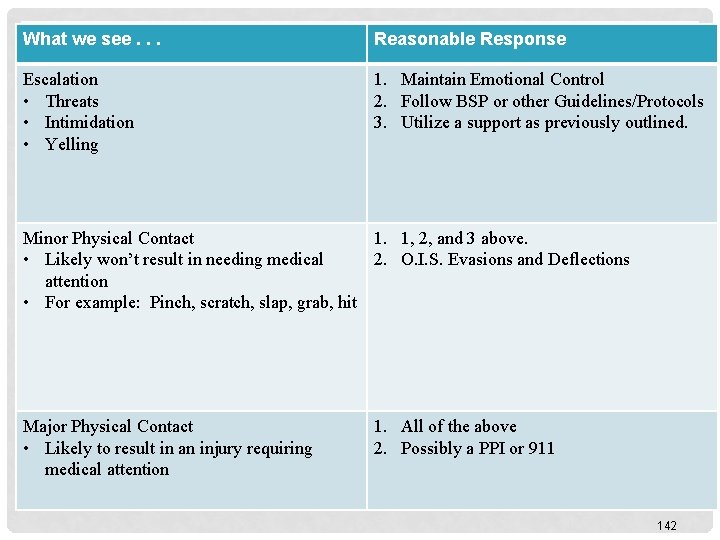 What we see. . . Reasonable Response Escalation • Threats • Intimidation • Yelling