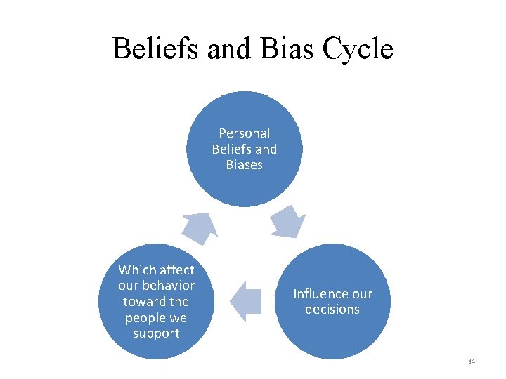 Beliefs and Bias Cycle Personal Beliefs and Biases Which affect our behavior toward the