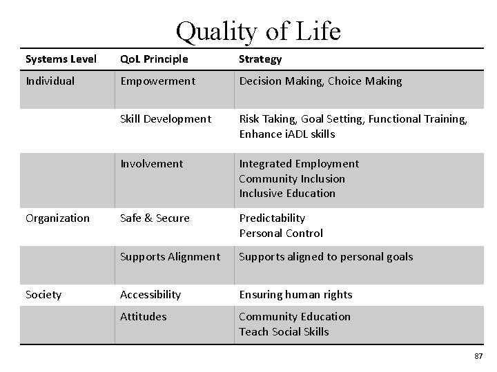 Quality of Life Systems Level Qo. L Principle Strategy Individual Empowerment Decision Making, Choice