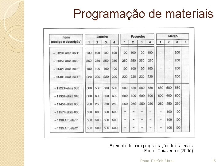 Programação de materiais Exemplo de uma programação de materiais Fonte: Chiavenato (2005) Profa. Patrícia
