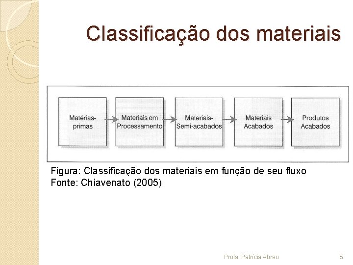 Classificação dos materiais Figura: Classificação dos materiais em função de seu fluxo Fonte: Chiavenato