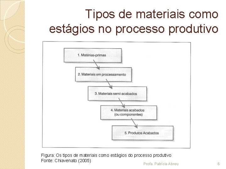 Tipos de materiais como estágios no processo produtivo Figura: Os tipos de materiais como