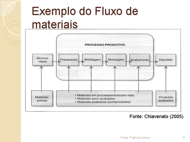 Exemplo do Fluxo de materiais Fonte: Chiavenato (2005) Profa. Patrícia Abreu 9 