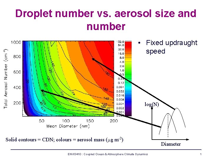Droplet number vs. aerosol size and number • Fixed updraught speed log(N) Solid contours