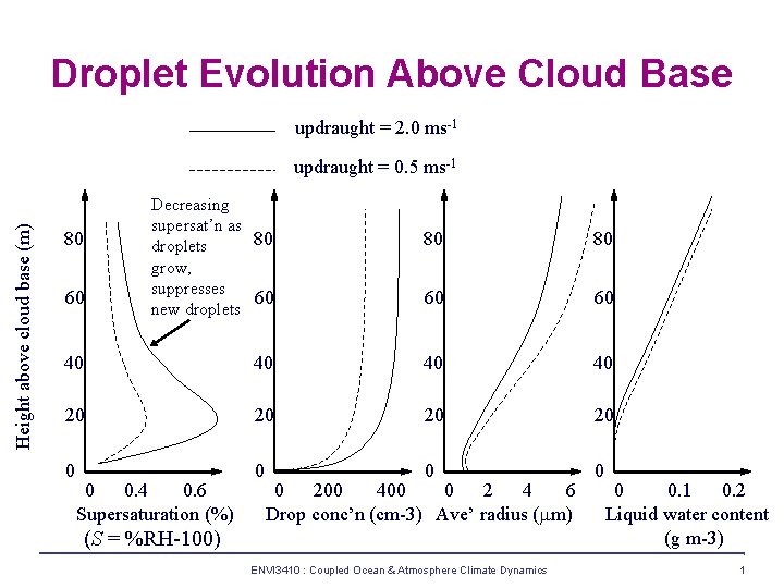 Droplet Evolution Above Cloud Base updraught = 2. 0 ms-1 Height above cloud base