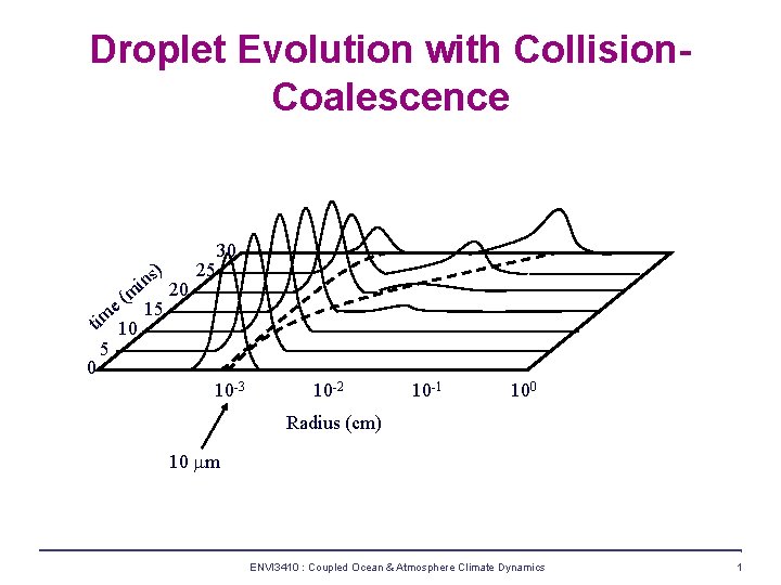 Droplet Evolution with Collision. Coalescence 30 25 s) in 20 m e ( 15