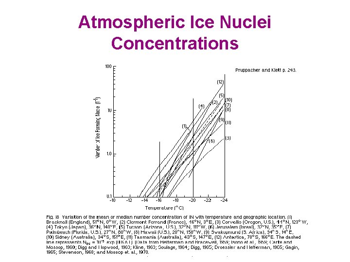 Atmospheric Ice Nuclei Concentrations ENVI 3410 : Coupled Ocean & Atmosphere Climate Dynamics 1