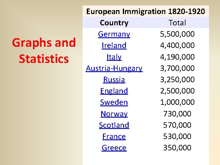 Graphs and Statistics European Immigration 1820 -1920 Country Total Germany 5, 500, 000 Ireland