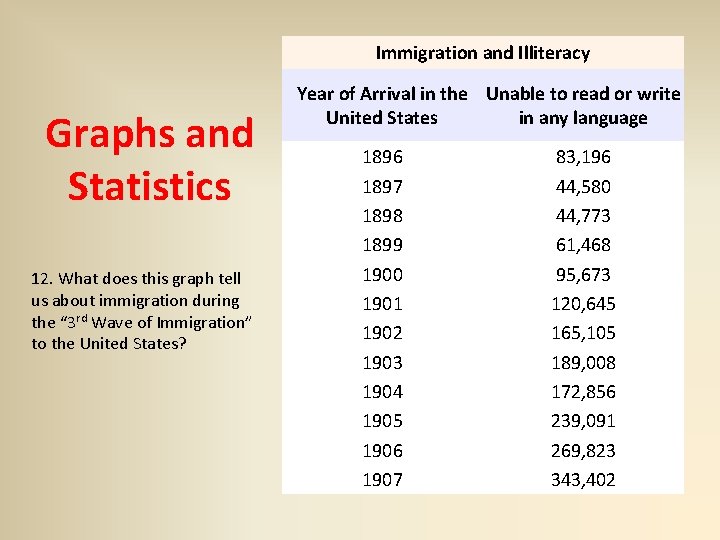 Immigration and Illiteracy Graphs and Statistics 12. What does this graph tell us about